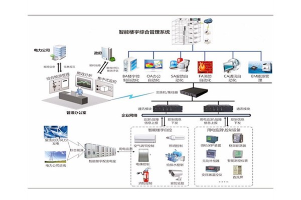 楼宇自控是建筑技术与计算机信息技术相结合的产物！(图1)