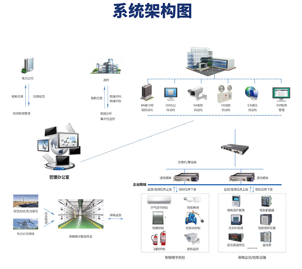 楼宇自控系统由哪些设备构成？它的原理是什么？