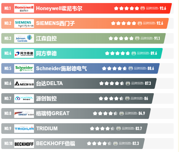 2023楼宇自控公司排名