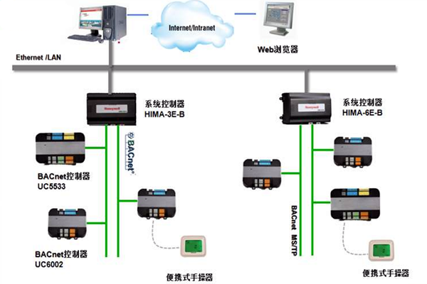 加强楼宇控制工程的协调管理和过程控制！