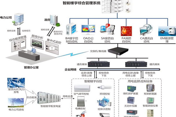 智能楼宇自控系统协议转换接口方式的优势与缺陷？