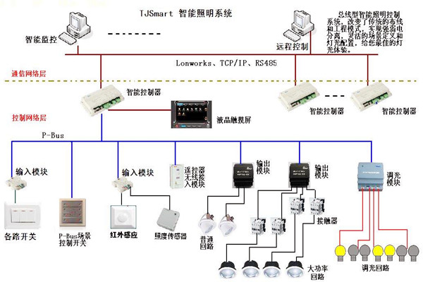 楼宇控制的四大基本照明控制方法！