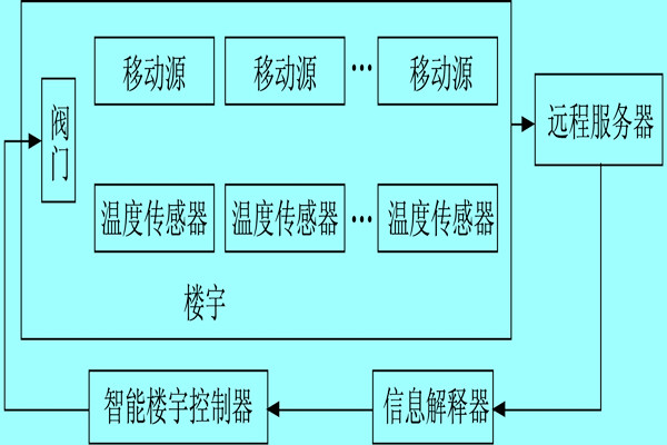 楼宇自控系统利用体感温度实现智能化？