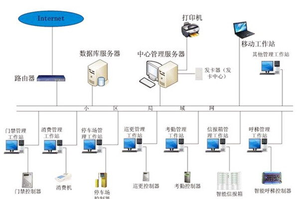 楼宇自动化系统应当具备哪些基本功能？