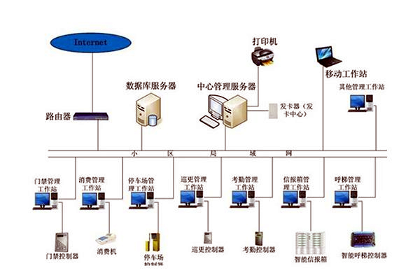 智能楼宇自控系统的管理工作该如何加强？