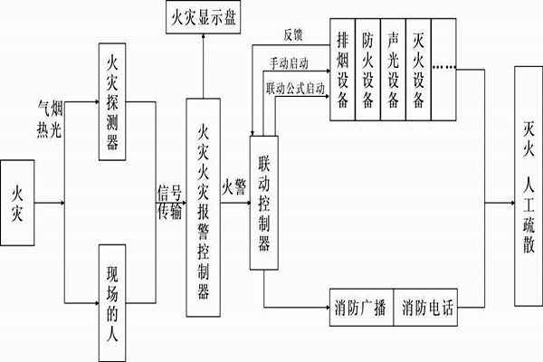 自动报警功能在楼宇自控系统中的展现！