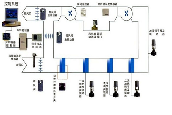 在楼宇自控领域，空调系统发挥什么作用？