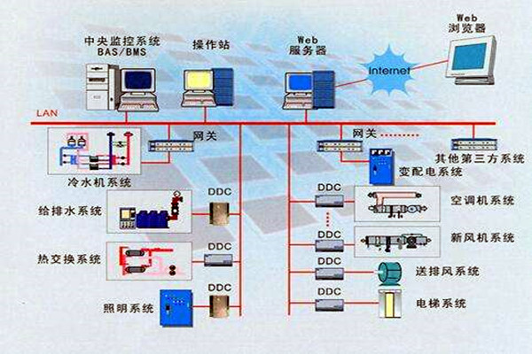 楼宇智能化系统的设计依据有哪些？