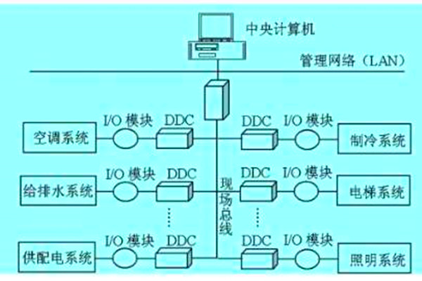 想要降低运营成本？那就搭建楼宇自动化系统！