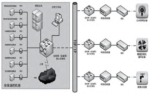 你是如何理解楼宇自控的？