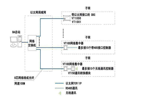 智能楼宇自控系统面向协议的纠纷！