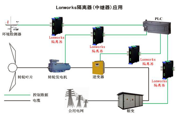 要想智能楼宇自控系统性能强，LonWorks技术很关键！