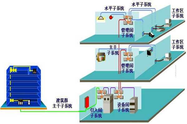 如何做好楼宇自动化系统的安全防护工作？