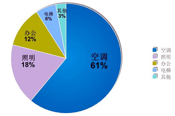 楼宇自动化系统的节能减排价值！