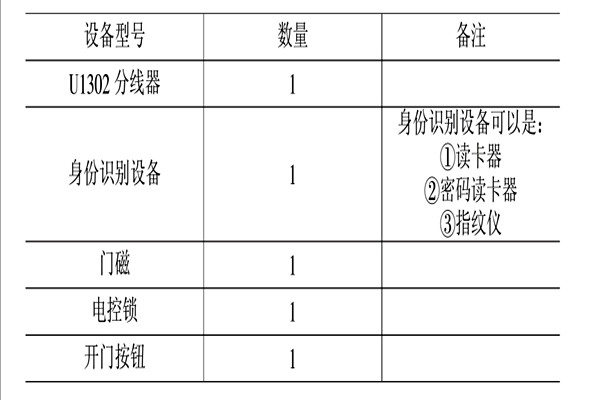 智能楼宇控制系统的消防、安防控制！