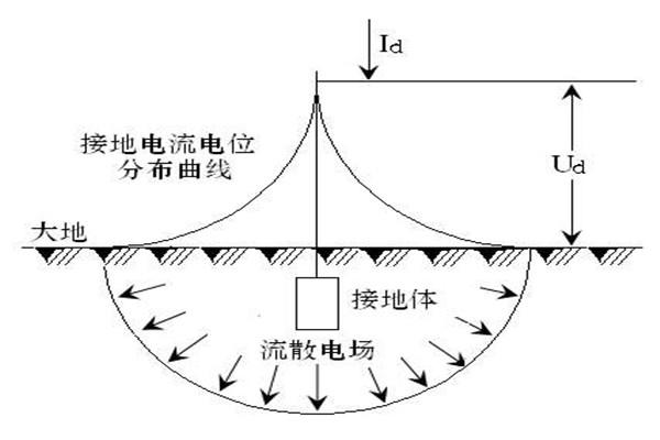 楼宇自动化系统屏蔽和防静电接地的落实