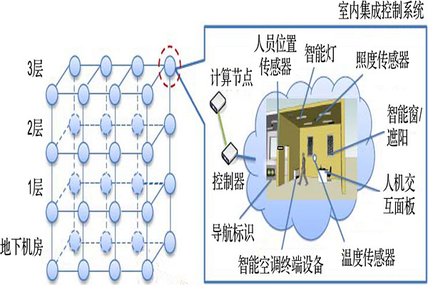 楼宇智能化系统节点拓扑匹配的总体思路