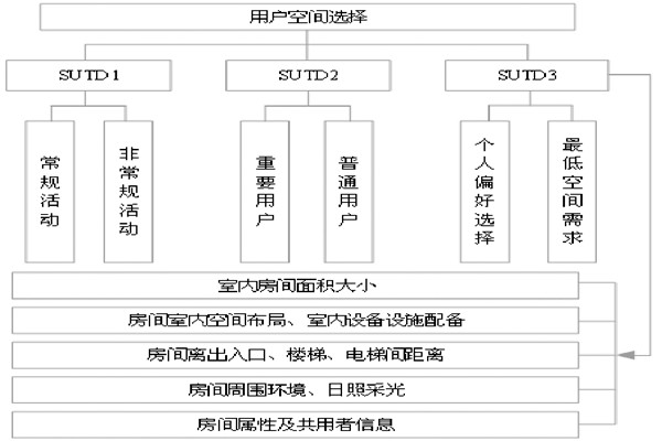 通过BIM和SUA实现楼宇自控的空间管理！