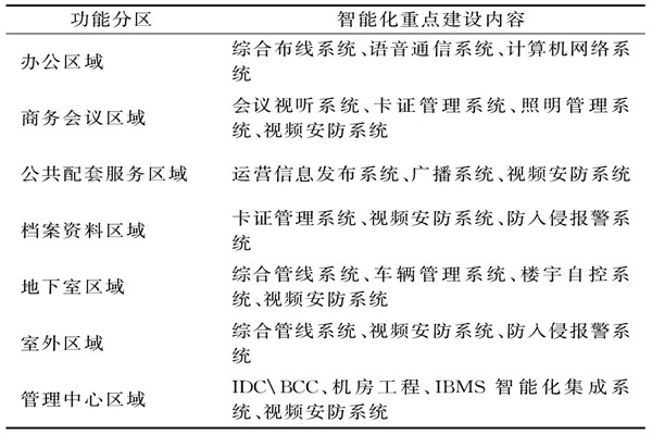 楼宇智能化系统需要涉及哪些功能区域？