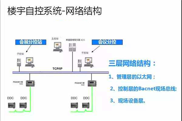 崔亚光细谈楼宇自控系统的整体建设思路！