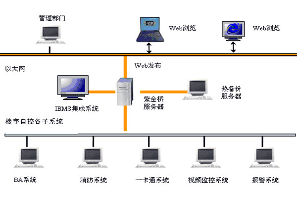  楼宇自控如何实现系统集成？