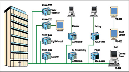 楼宇自控系统的现代化特性！