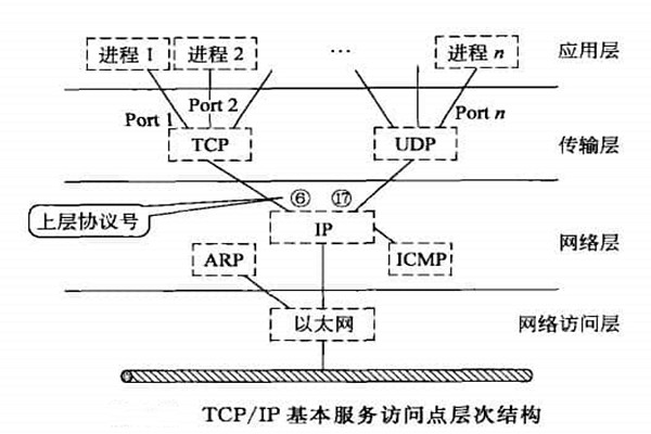 智能楼宇自控系统TCP/IP网络互连通信协议的构建！