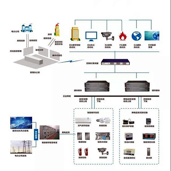 楼宇智能化系统的的两大核心要素！