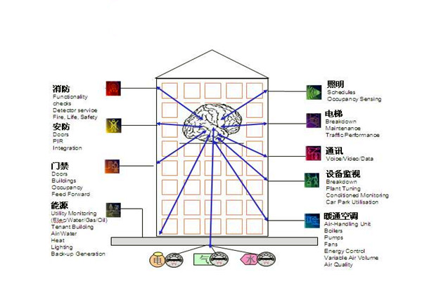 楼宇自控通讯及控制系统的科学性！