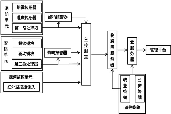 楼宇智能化系统监控部分的架构！