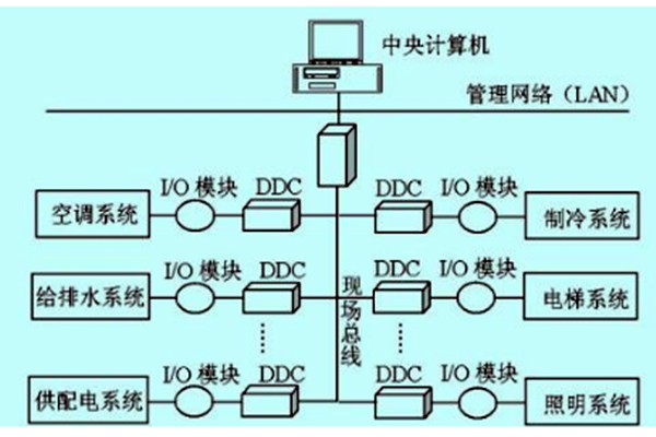 楼宇自控如何做好技术管理？