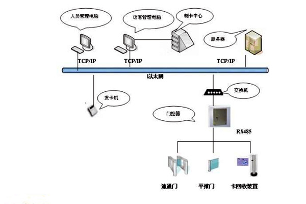 楼宇智能化系统如何实现楼宇进出入管理？