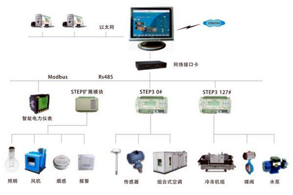 智能楼宇自控系统是一个怎样的综合体？