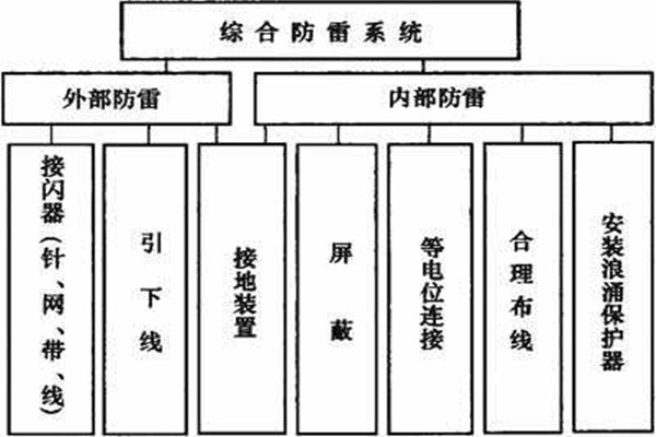 楼宇控制系统如何实现楼宇综合防雷？