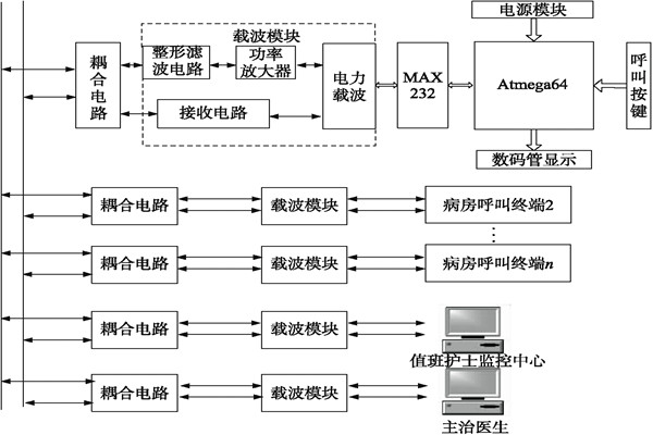 医院呼叫系统总体方案及工作原理！