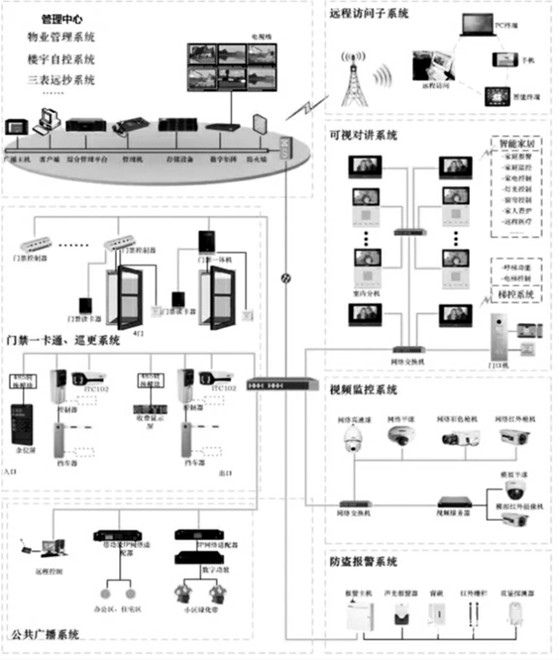 楼宇自控智能安防系统的重要组成！