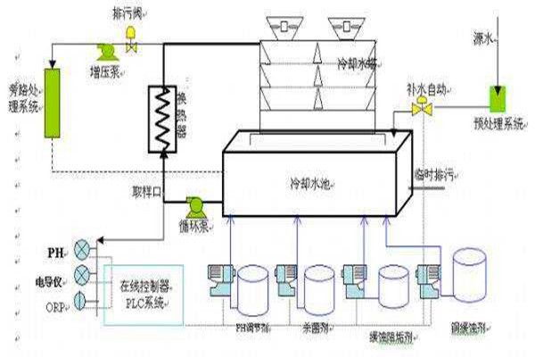 与楼宇自控系统有关联的给排水工程！