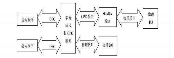 楼宇自动化系统使用ATL实现COM接口的编程！