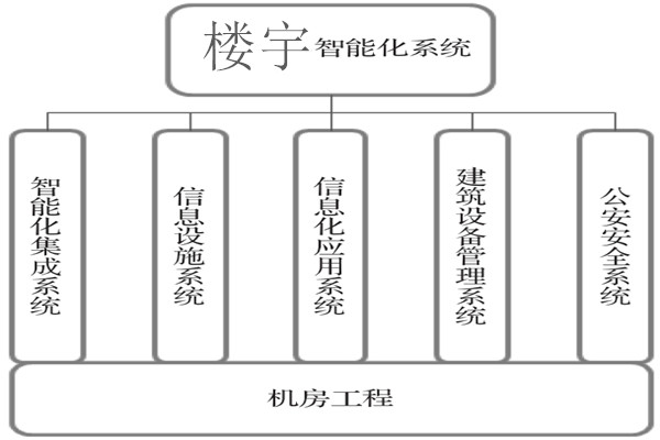 楼宇智能化系统建设基本流程！