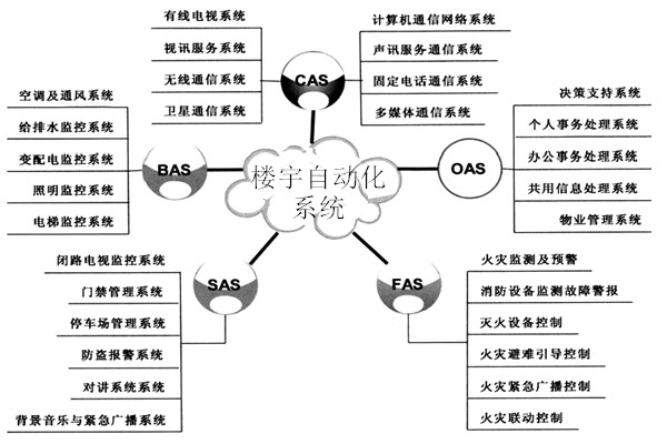 楼宇自动化系统包括哪些子系统？