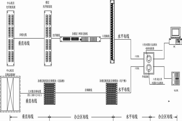 怎么操作综合布线？某大楼楼宇自控系统清晰展现！