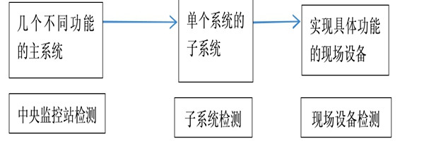 楼宇自动化系统正规的检测方法！