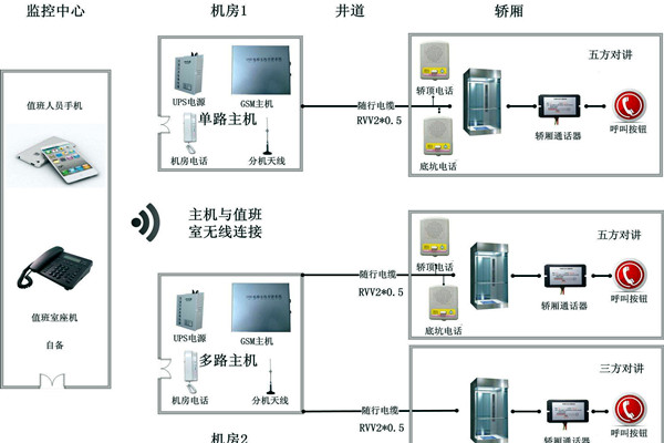 智能楼宇控制系统无线对讲系统的设计！