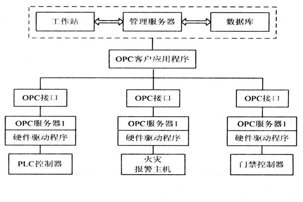 OPC如何能够作用于楼宇自控系统？