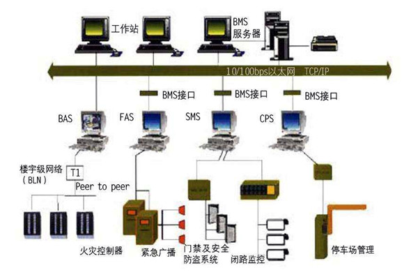 楼宇自动化系统一定要遵守的几个设计原则！