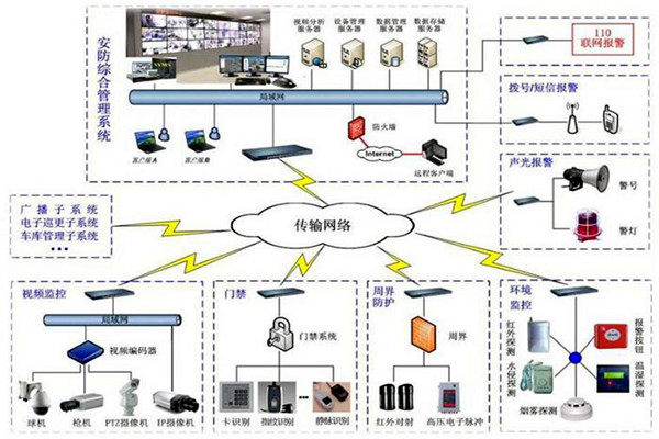 楼宇自控安防系统的7大层级结构！