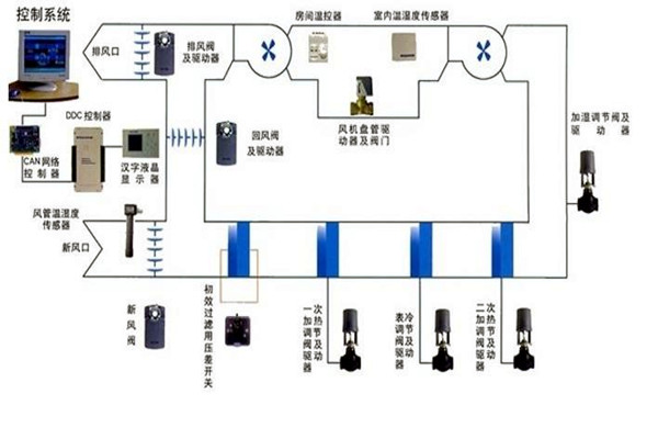 智能楼宇自控系统智能化设备的安装要点！