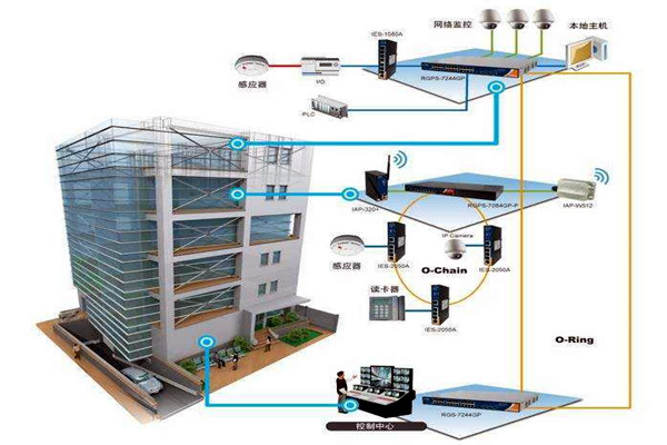 楼宇自动化技术拥有什么样的研究背景？