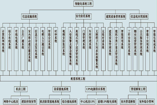 展厅楼宇控制系统的具体配置！