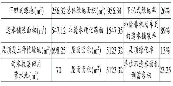 海绵城市施工阶段楼宇自控的应用！